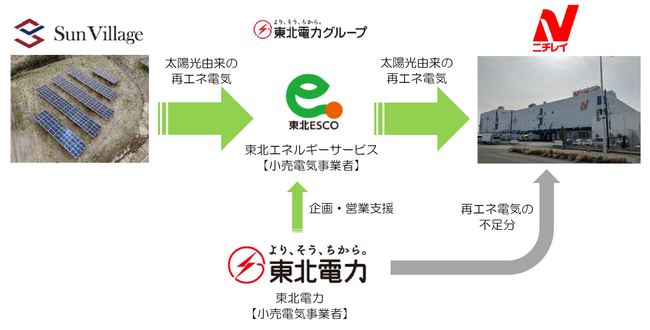 株式会社ニチレイによる低圧太陽光発電所を活用したオフサイト型コーポレートPPAサービスの導入について