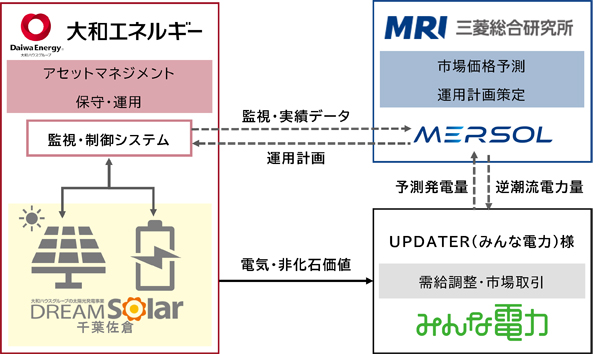 大和エネルギーと三菱総合研究所、再エネ併設型蓄電池事業の共同運用を開始（ニュースリリース）