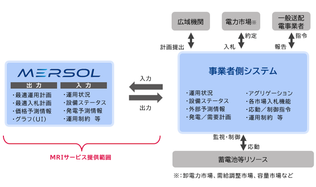 三菱総合研究所、分散型エネルギーリソース運用計画策定サービス「MERSOL Operations」を提供開始