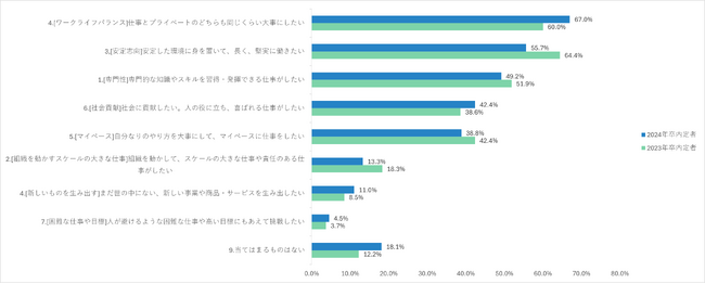 2024年4月入社新卒社員の67.0%が「仕事とプライベートのどちらも同じくらい大切にしたい」