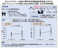 難治性の末梢動脈疾患の症候がLDLアフェレシス後に改善