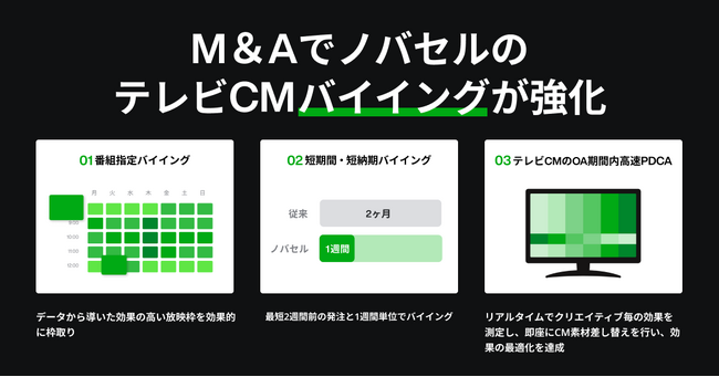 ノバセル、株式会社Wild Sideを子会社化し番組指定、短期間・短納期バイイング、OA期間内の高速PDCA体制へ