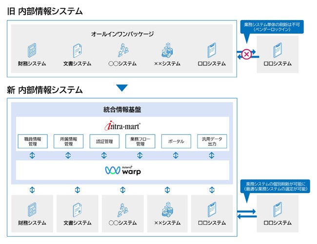 ＜目黒区導入事例＞自治体DX成功の鍵　統合プラットフォームとして「intra-mart(R)」と「Asteria Warp」を採用