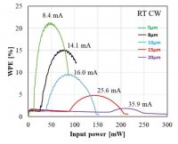 【名城大学】窒化ガリウム面発光レーザーにて20％を超える電力変換効率を初めて実証－AR/VRディスプレイなどへの応用に期待－