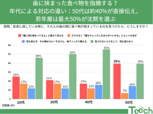 歯に挟まった食べ物を指摘する？年代による対応の違い：50代は40%が直接伝え、若年層は最大50%が沈黙を選ぶ
