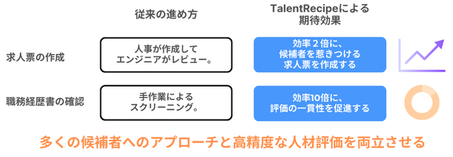 生成AIを活用したタレントマネジメントプラットフォーム「TalentRecipe」がグローバルエンジニア採用を2倍に加速させ、多くの候補者へのアプローチと高精度な人材評価を両立