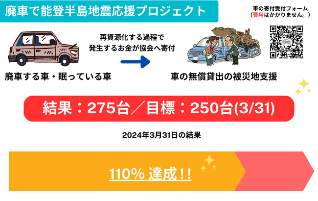「廃車で被災地支援プロジェクト」目標達成！能登半島地震での支援のために全国から275台の車の寄付が集まりました。