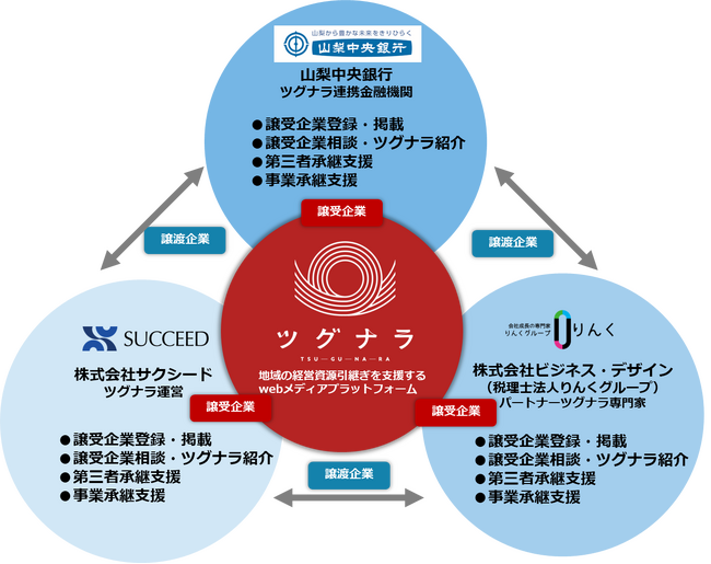 地域における事業承継・M&Aの課題解決に向けて山梨中央銀行と業務提携をいたしました