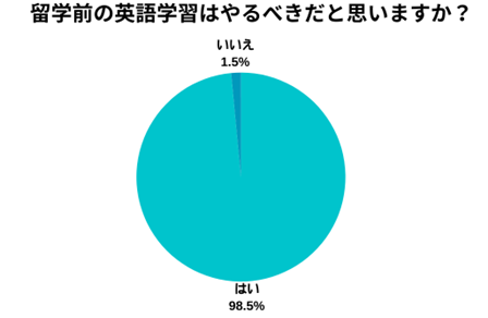 留学前の自主学習時間は平均19.8分/1日のみ。留学前の英語学習実態調査