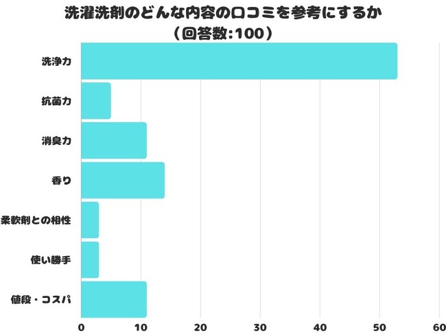 【調査レポート】洗濯洗剤のどんな内容の口コミを参考にする？1位は「洗浄力」という結果でした！