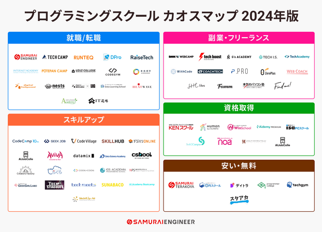 2024年版「プログラミングスクール カオスマップ」を株式会社SAMURAIが公開