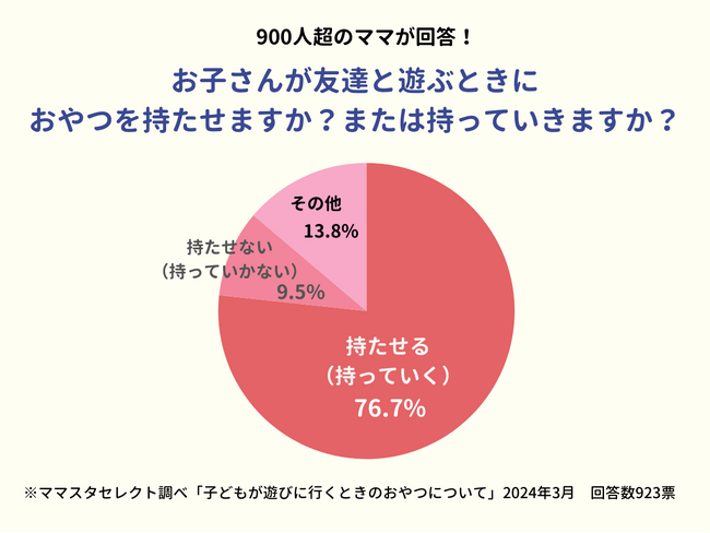 【隠れマナー調査】900人超のママが回答。子どもが友達と遊ぶときにおやつを持たせますか？