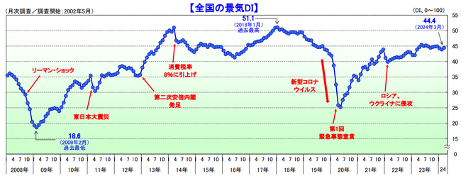 国内景気は、3カ月ぶりに改善　観光産業が押し上げ、今後は賃上げと為替レートの動向が焦点に