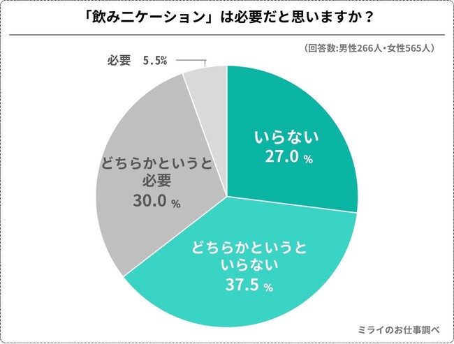 2024年最新調査：「飲みニケーション」はありかなしか、 社会人831人に聞いてみました