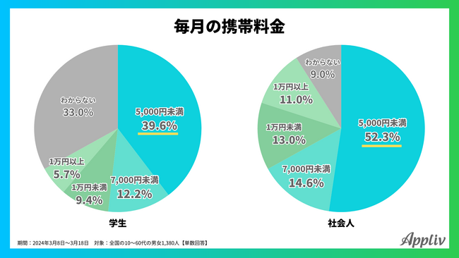 【学生と社会人のスマホ事情】毎月の利用料金、社会人平均は6,283円、学生は3割以上が「わからない」と回答、支払いは親（Appliv調べ）