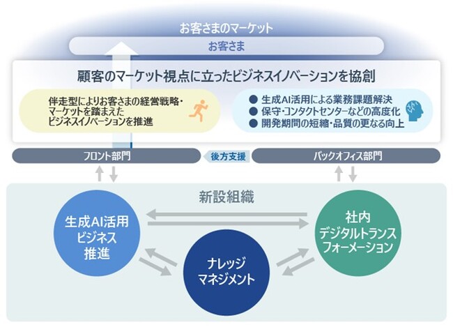 生成AI活用によるIT自動化と構想力向上でお客さまのビジネスイノベーションを協創　「ビジネスイノベーション統括本部」を2024年4月に新設