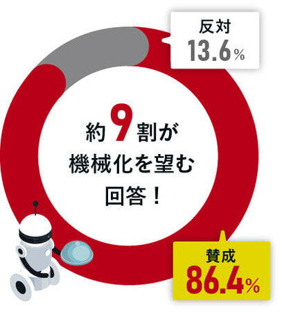 【飲食店の人手不足に関する調査（鈴茂器工）】飲食店で進む機械化に対する消費者の反応は？