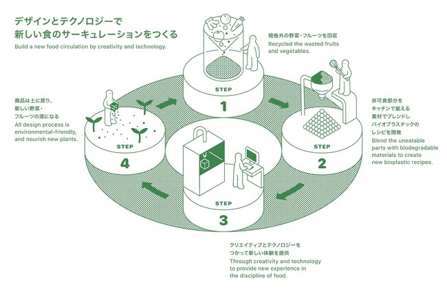 食材廃棄物を再生し、新しいサーキュレーションを生み出すプロジェクトAlter（アルター）始動
