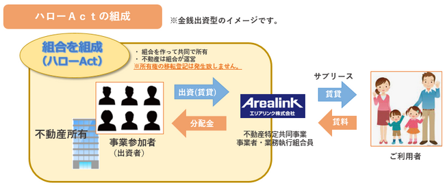 エリアリンク、業界初となる不動産小口化商品「ハローAct」の 第3号物件「保土ヶ谷新井町」の組成が完了！