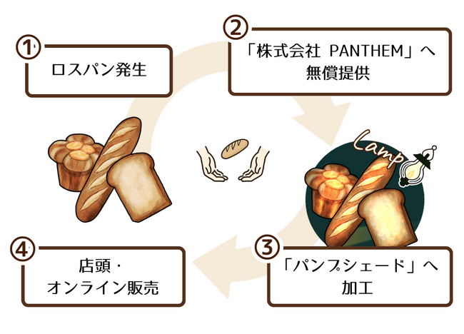 【株式会社ロイヤルホテル】グルメブティック メリッサ“ロスパン”無償提供で食品ロス削減に貢献