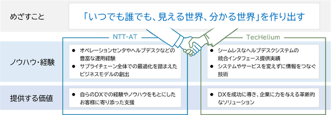 NTT-ATとTecHeliumがコミュニケーションの変革に向け協業開始