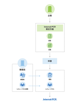 ユニ・チャーム株式会社が「SuMPO／Internal-PCR承認制度」初の承認取得