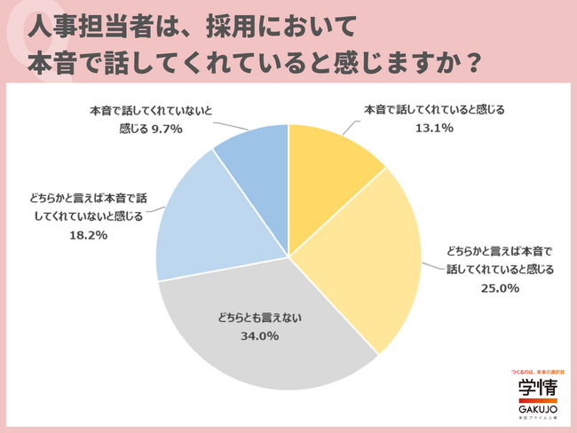 4人に1人は「人事は本音を話してくれていないと感じる」と回答。「良い面だけでなく、課題も教えてくれると、企業のために頑張ろうと思う」の声