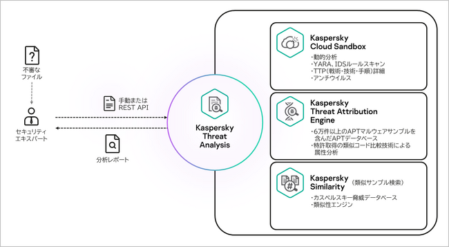 法人向け脅威分析サービス「Kaspersky Threat Analysis」に新たに「類似サンプル検索」ツールを追加し強化、ライセンス体系も刷新し利用しやすく