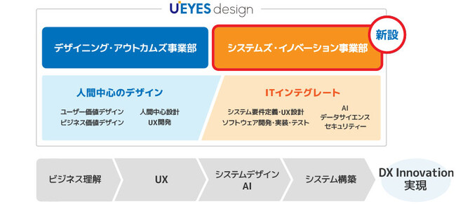 システムズ・イノベーション事業部新設のお知らせ