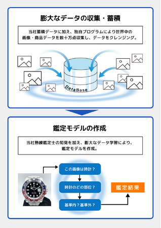 『動産テック』の「高額二次流通プラットフォームサービス」を展開する株式会社アワバリューがラグジュアリーブランド品のAI真贋鑑定機能（β版）を無料公開