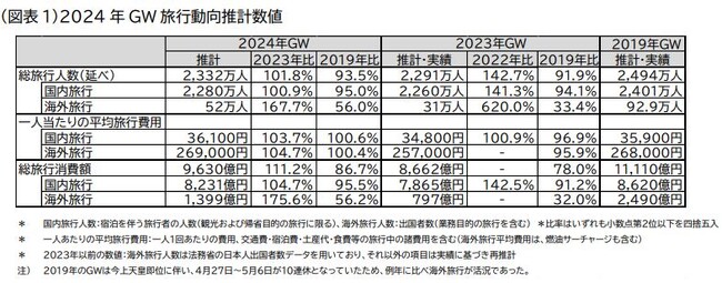 JTB、2024年ゴールデンウィーク(4月25日~5月5日)の旅行動向を発表