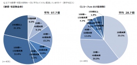 宅配荷物の３割が「厚さ3.5〜7cm以下の小型荷物」とドライバー調査で判明～増え続ける小型荷物の再配達を減らす宅配ボックス・ポストを開発へ～