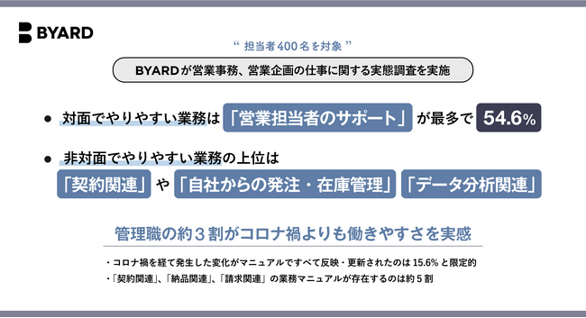 【営業事務、営業企画担当者400名に調査】非対面でやりやすい業務の上位は「契約関連」や「自社からの発注・在庫管理」「データ分析関連」