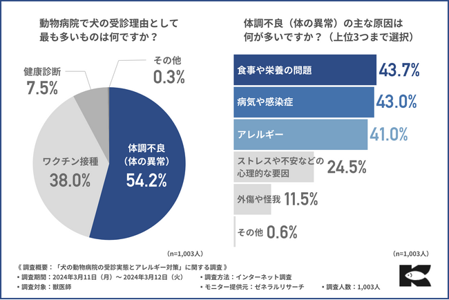 犬にも花粉症があるって本当！？獣医師1,003名に聞いた春先の受診に多いアレルギー要因を紹介！具体的な対策とは？