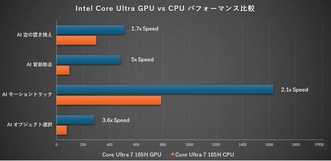 サイバーリンク、動画編集ソフト PowerDirector 365がインテル Core Ultra プロセッサーに最適化、AI機能のパフォーマンスが大幅に向上したことを発表