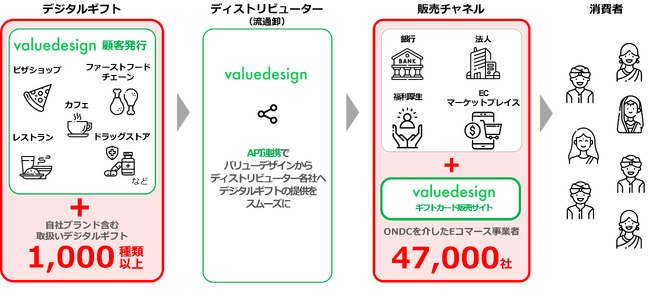 バリューデザイン、インド政府主導の電子商取引ネットワーク「ONDC」を介したデジタルギフトの販売を開始