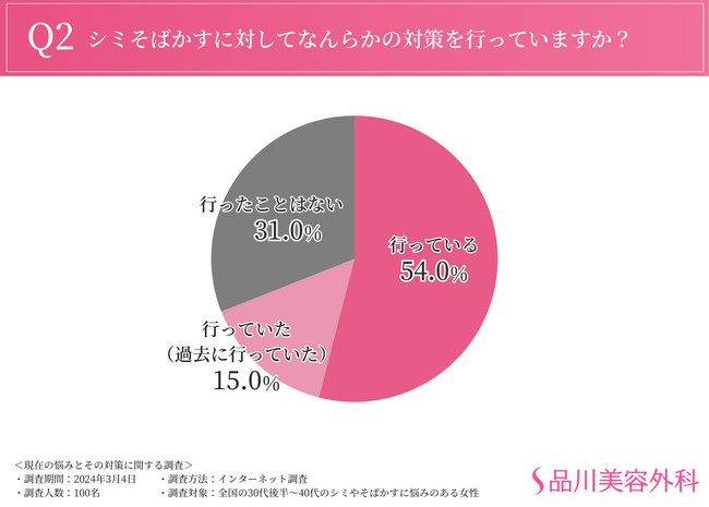 30代後半～40代女性の約半数が30代のうちからシミ・そばかすに悩みを抱える結果に。悩みの解消でポジティブな変化が期待できても、対策の効果実感はイマイチ？