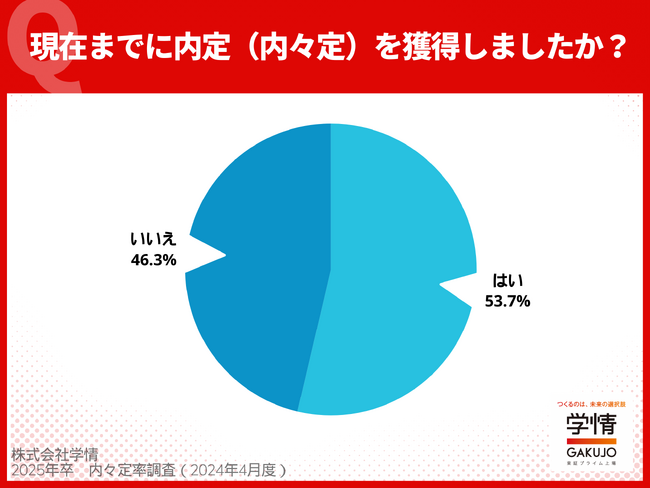 25卒学生の3月末時点の内々定率は＜53.7%＞。3月1日の採用広報解禁から1カ月で5割を超える結果に。“内定（内々定）を獲得し、就活を終了”した学生は2割に迫る。