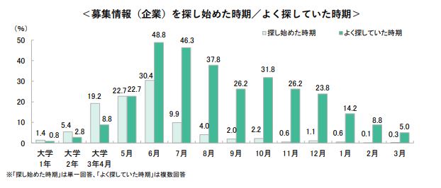 インターンシップ等に関する特別調査