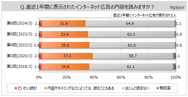 【インターネット広告に関する調査】直近1年間に広告表示された人のうち、内容を読む人は34%。表示された際に「広告を閉じた」「広告を間違えてクリックした」が各5割強、「広告をクリックした」が2割強
