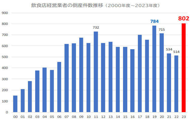 2023年度の「飲食店」倒産、802件で過去最多　業態別では「居酒屋」「中華料理・ラーメン店」が過去最多に