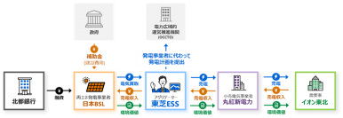 【東芝エネルギーシステムズ】「イオン 脱炭素ビジョン」実現に向けてイオン東北の4店舗に再エネ電力を供給開始