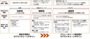 PwCコンサルティングとCoupa 持続可能性と競争優位性を兼ね備えたサプライチェーンネットワーク構築支援サービスを共同で提供
