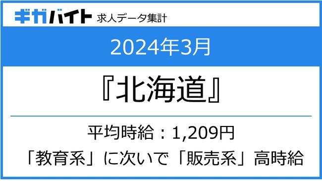 2024年3月 北海道のアルバイト求人の平均時給・求人数ランキング