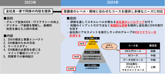 「全社員DX人財化」を目指し、3年目のグループ全社員向けeラーニングをスタート