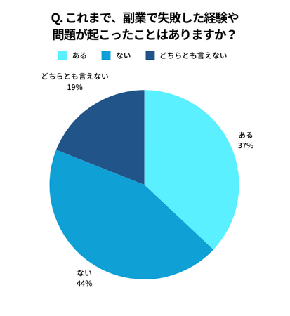 【調査レポート】副業で失敗した経験に関するアンケートを実施