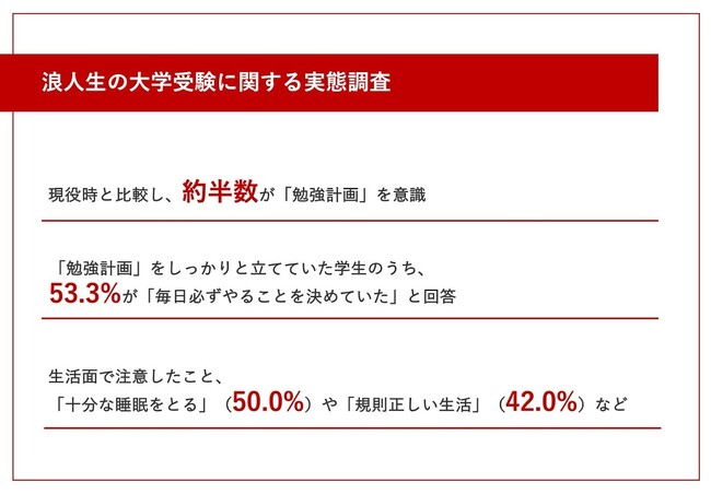 【浪人経験学生100名に調査！第一志望合格に必要なこと】現役時と比較し、約半数が「勉強計画」を意識　53.3%が「毎日必ずやること」を決めていた！