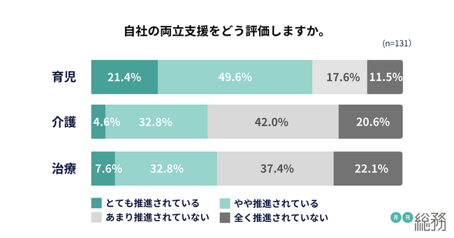 育児と比べ、介護や治療と仕事の両立支援は推進されていない実態が明らかに。約4割が制度の通知・取得促進を何もしておらず、介護休業の取得目的など実態把握にも課題あり
