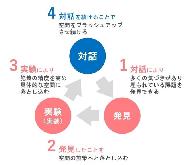 「ダイバーシティ＆インクルージョン（D＆I）オフィス空間構築サービス」を開始