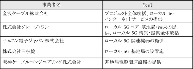 ローカル5Gを活用した仮設住宅へのネットサービス提供について